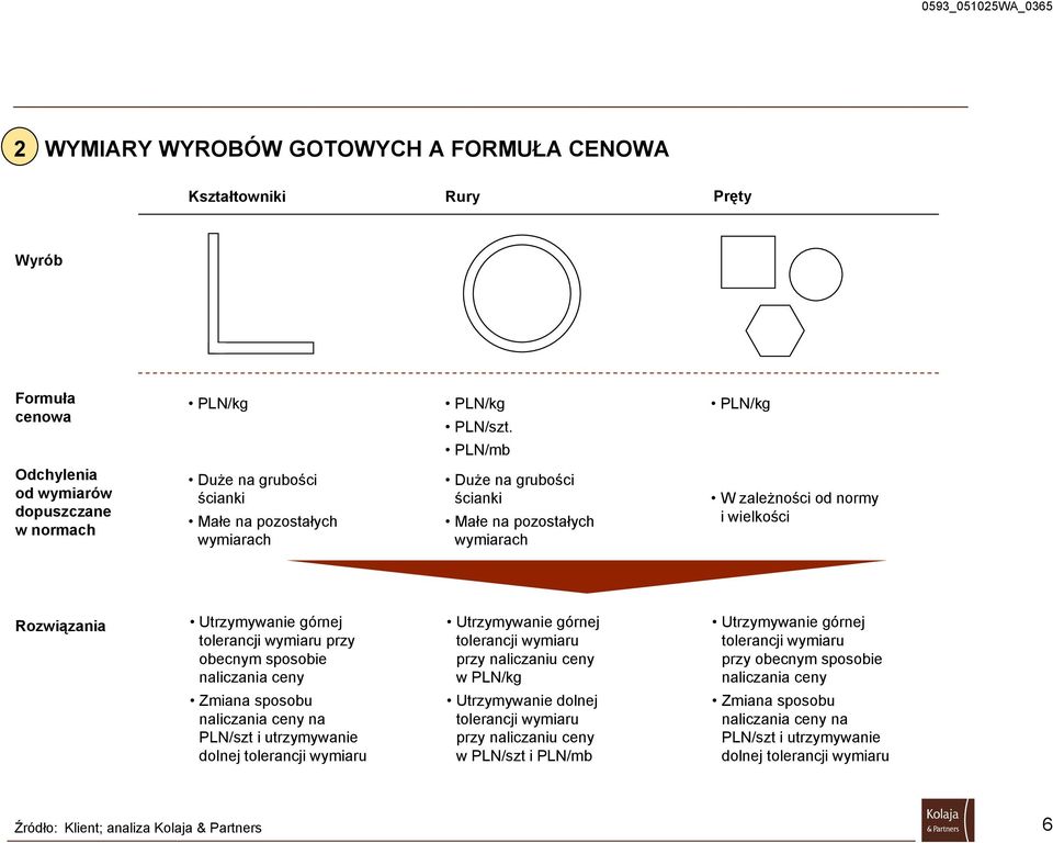 wielkości Rozwiązania Utrzymywanie górnej tolerancji wymiaru przy obecnym sposobie naliczania ceny Utrzymywanie górnej tolerancji wymiaru przy naliczaniu ceny w PLN/kg Utrzymywanie górnej tolerancji