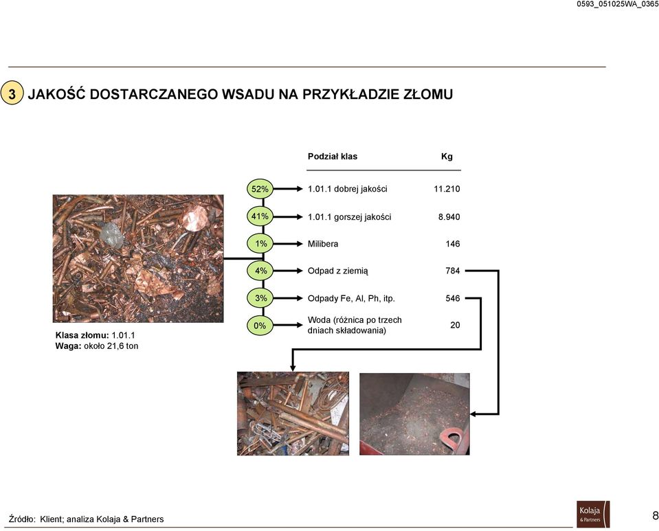 940 1% Milibera 146 4% Odpad z ziemią 784 3% Odpady Fe, Al, Ph, itp.