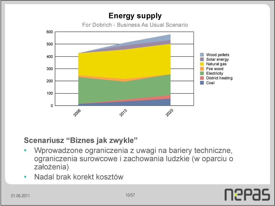 Scenariusz Biznes jak zwykle Wprowadzone ograniczenia z uwagi na bariery techniczne,