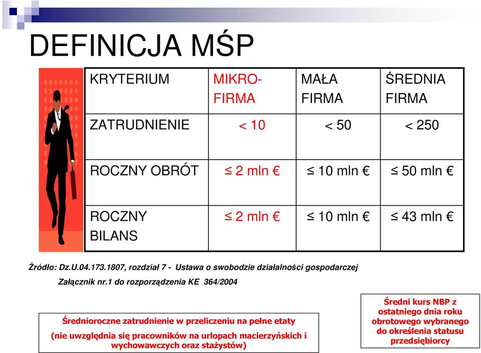 1 do rozporządzenia KE 364/2004 Średnioroczne zatrudnienie w przeliczeniu na pełne etaty (nie uwzględnia się pracowników na urlopach