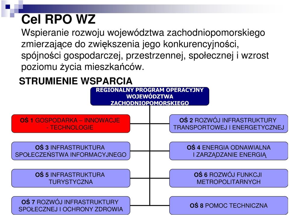 STRUMIENIE WSPARCIA REGIONALNY PROGRAM OPERACYJNY WOJEWÓDZTWA ZACHODNIOPOMORSKIEGO OŚ 1 GOSPODARKA INNOWACJE - TECHNOLOGIE OŚ 2 ROZWÓJ INFRASTRUKTURY