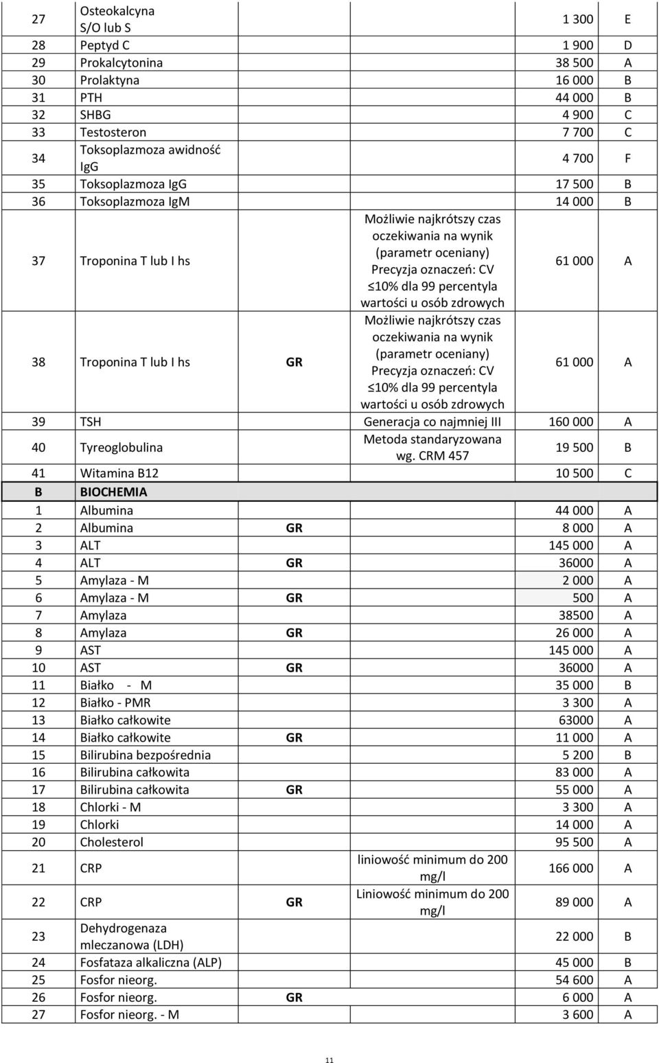 wartości u osób zdrowych 38 Troponina T lub I hs GR Możliwie najkrótszy czas oczekiwania na wynik (parametr oceniany) Precyzja oznaczeń: CV 61 000 A 10% dla 99 percentyla wartości u osób zdrowych 39