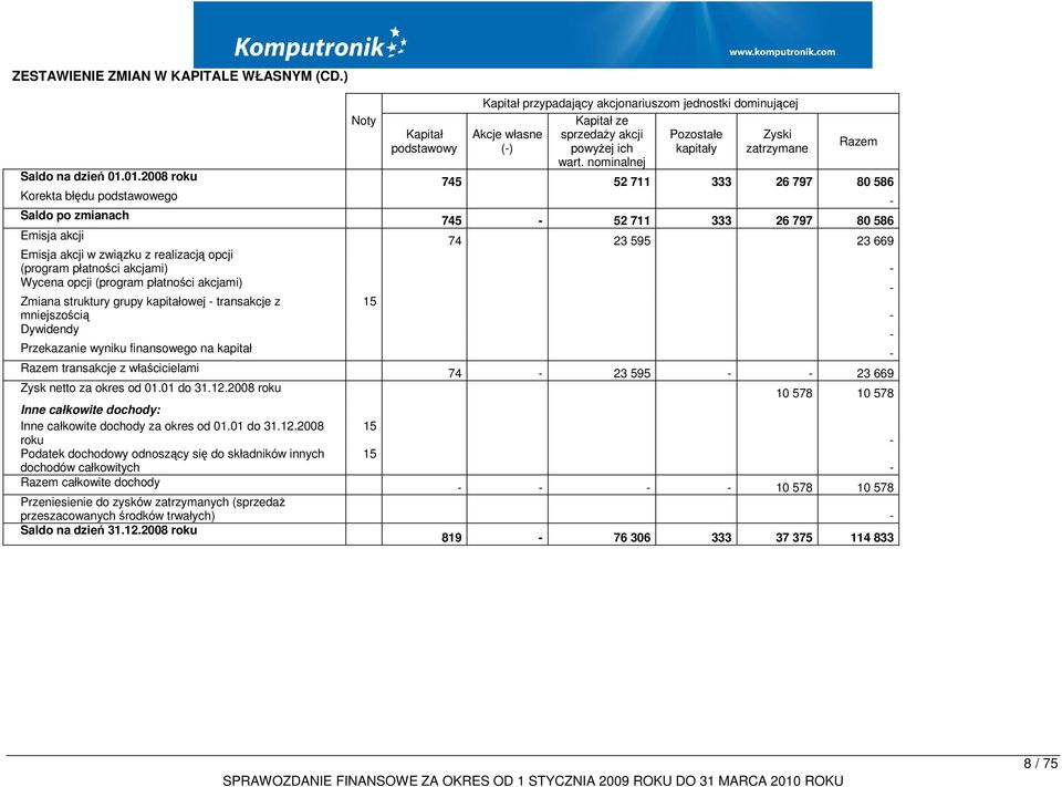 01.2008 roku 745 52 711 333 26 797 80 586 Korekta błędu podstawowego - Saldo po zmianach 745-52 711 333 26 797 80 586 Emisja akcji 74 23 595 23 669 Emisja akcji w związku z realizacją opcji (program