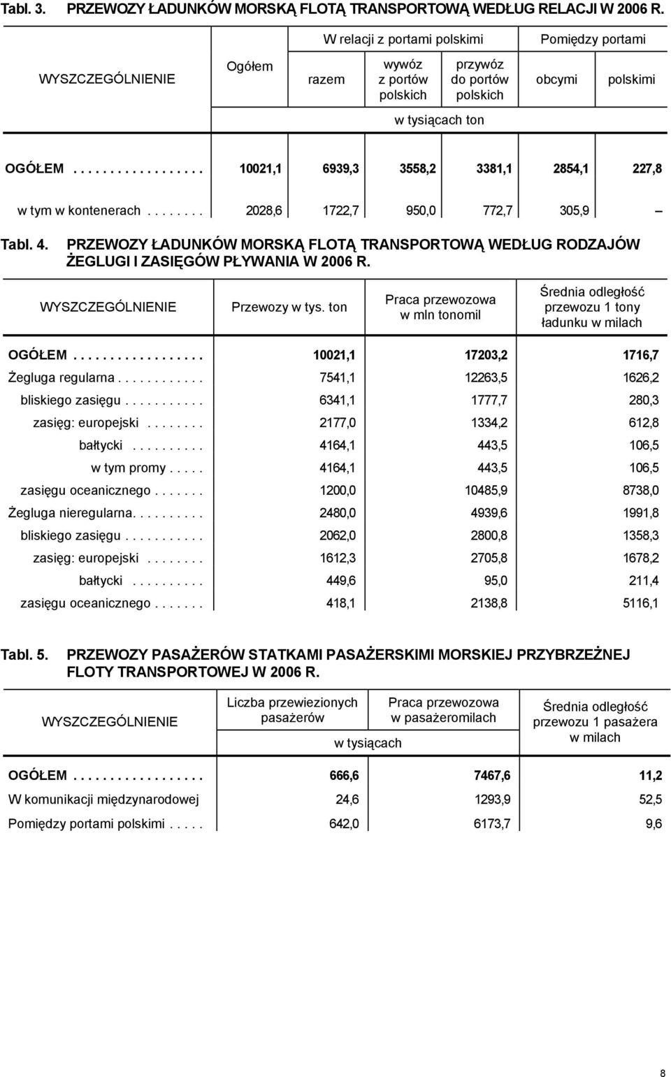 .. 10021,1 6939,3 3558,2 3381,1 2854,1 227,8 w tym w kontenerach... 2028,6 1722,7 950,0 772,7 305,9 Tabl. 4.