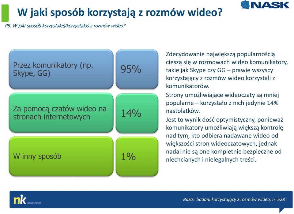 prawie wszyscy korzystający z rozmów wideo korzystali z komunikatorów. Strony umożliwiające wideoczatysą mniej popularne korzystało z nich jedynie 14% nastolatków.