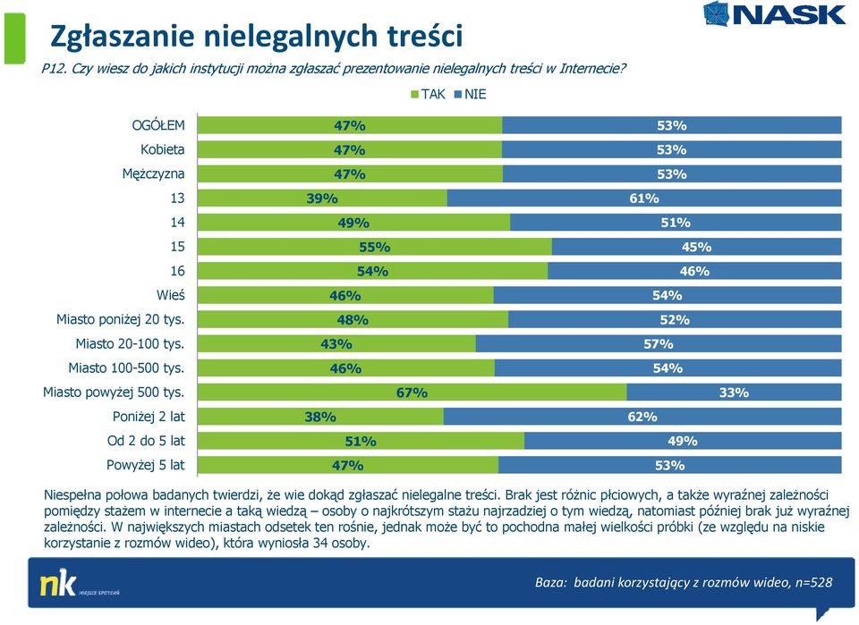 Poniżej 2 lat Od 2 do 5 lat Powyżej 5 lat 47% 47% 47% 39% 49% 55% 54% 4 43% 3 51% 47% 67% 53% 53% 53% 61% 51% 45% 54% 52% 57% 54% 62% 49% 53% 33% Niespełna połowa badanych twierdzi, że wie dokąd