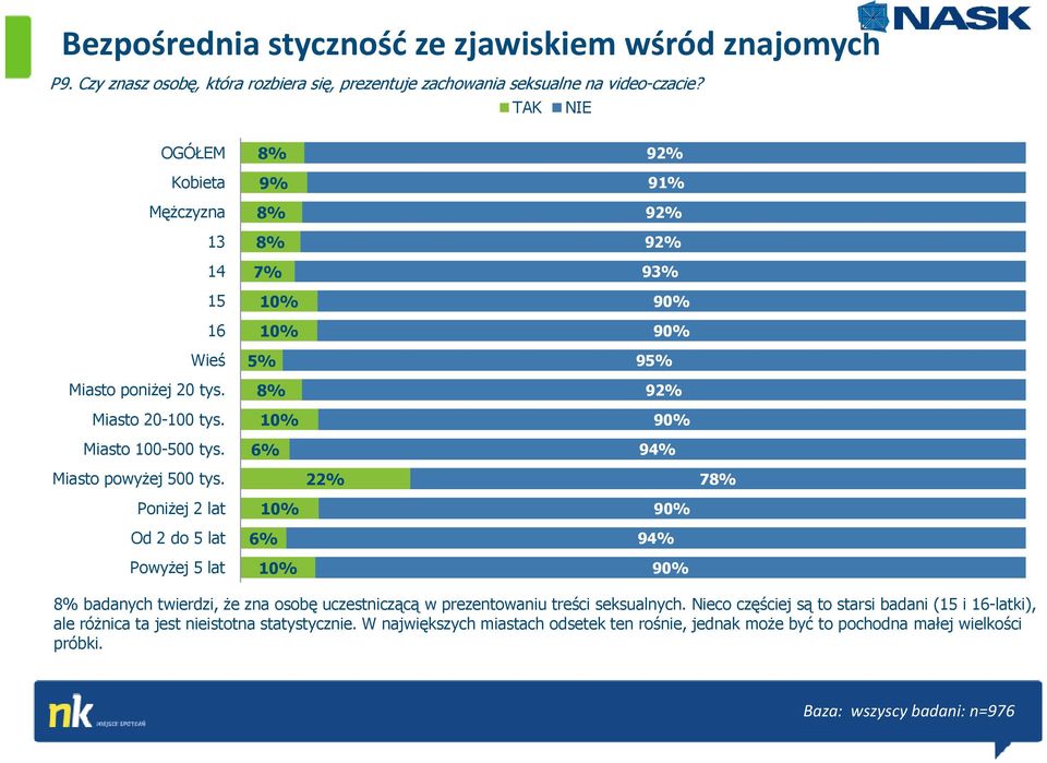 9% 7% 10% 10% 5% 10% 6% 92% 91% 92% 92% 93% 90% 90% 95% 92% 90% 94% Miasto powyżej 500 tys.