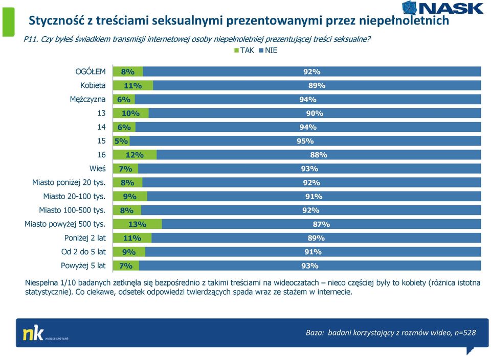 Poniżej 2 lat Od 2 do 5 lat Powyżej 5 lat 11% 6% 10% 6% 5% 12% 7% 9% 13% 11% 9% 7% 92% 89% 94% 90% 94% 95% 8 93% 92% 91% 92% 87% 89% 91% 93% Niespełna 1/10 badanych zetknęła się