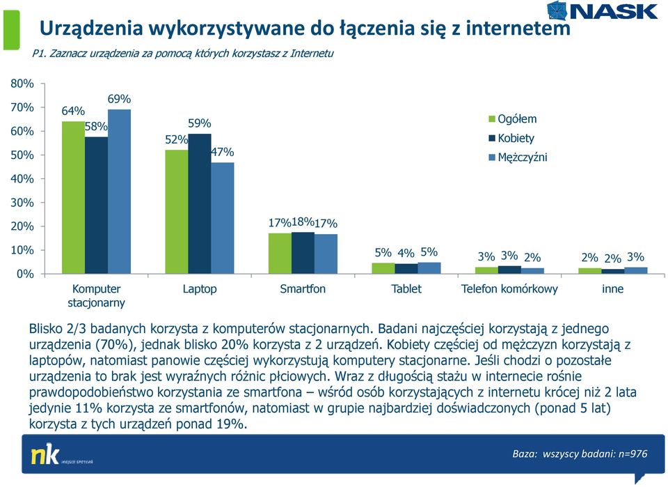 Laptop Smartfon Tablet Telefon komórkowy inne Blisko 2/3 badanych korzysta z komputerów stacjonarnych.