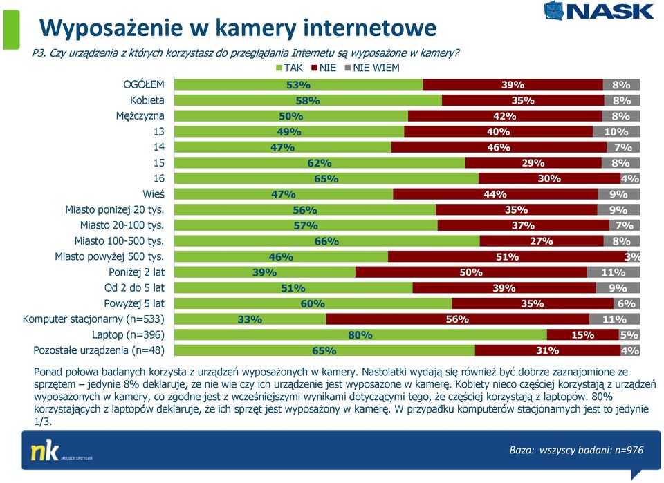 53% 5 50% 49% 47% 62% 65% 47% 56% 57% 66% 39% 35% 42% 40% 29% 30% 44% 35% 37% 27% Miasto powyżej 500 tys.