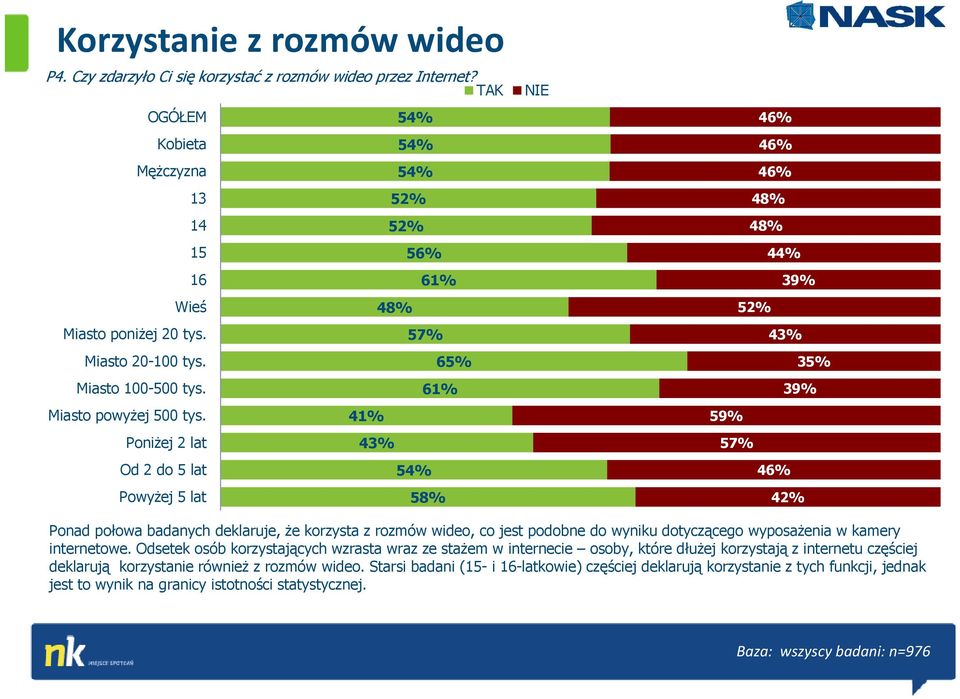 41% Poniżej 2 lat 43% Od 2 do 5 lat 54% Powyżej 5 lat 5 NIE 4 4 44% 39% 52% 43% 35% 39% 59% 57% 42% Ponad połowa badanych deklaruje, że korzysta z rozmów wideo, co jest podobne do wyniku dotyczącego