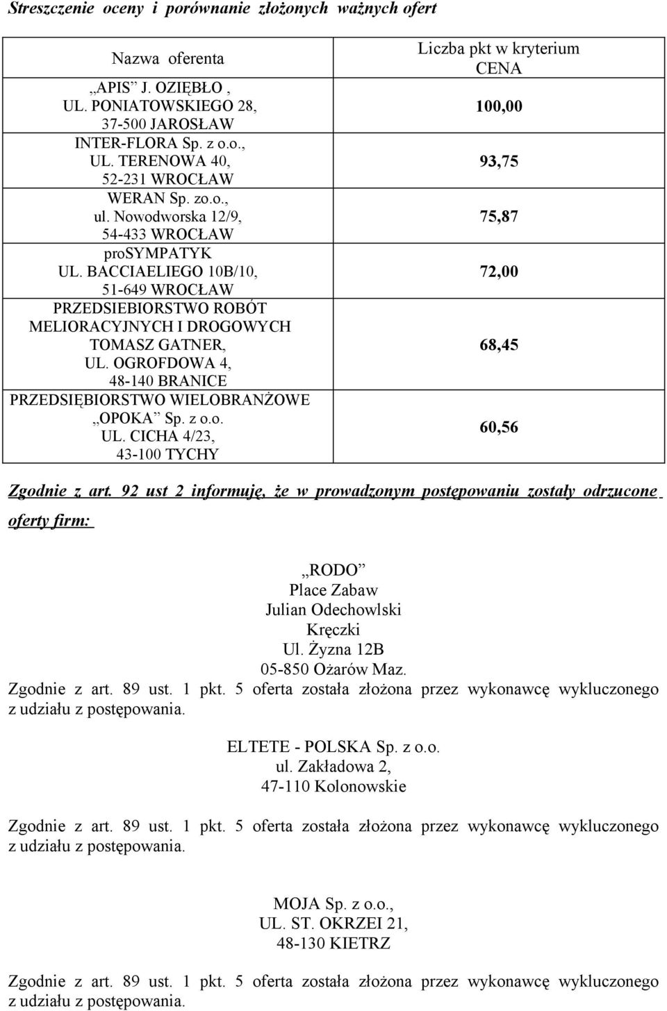 OGROFDOWA 4, 48-140 BRANICE PRZEDSIĘBIORSTWO WIELOBRANŻOWE OPOKA Sp. z o.o. UL. CICHA 4/23, 43-100 TYCHY Liczba pkt w kryterium CENA 100,00 93,75 75,87 72,00 68,45 60,56 Zgodnie z art.