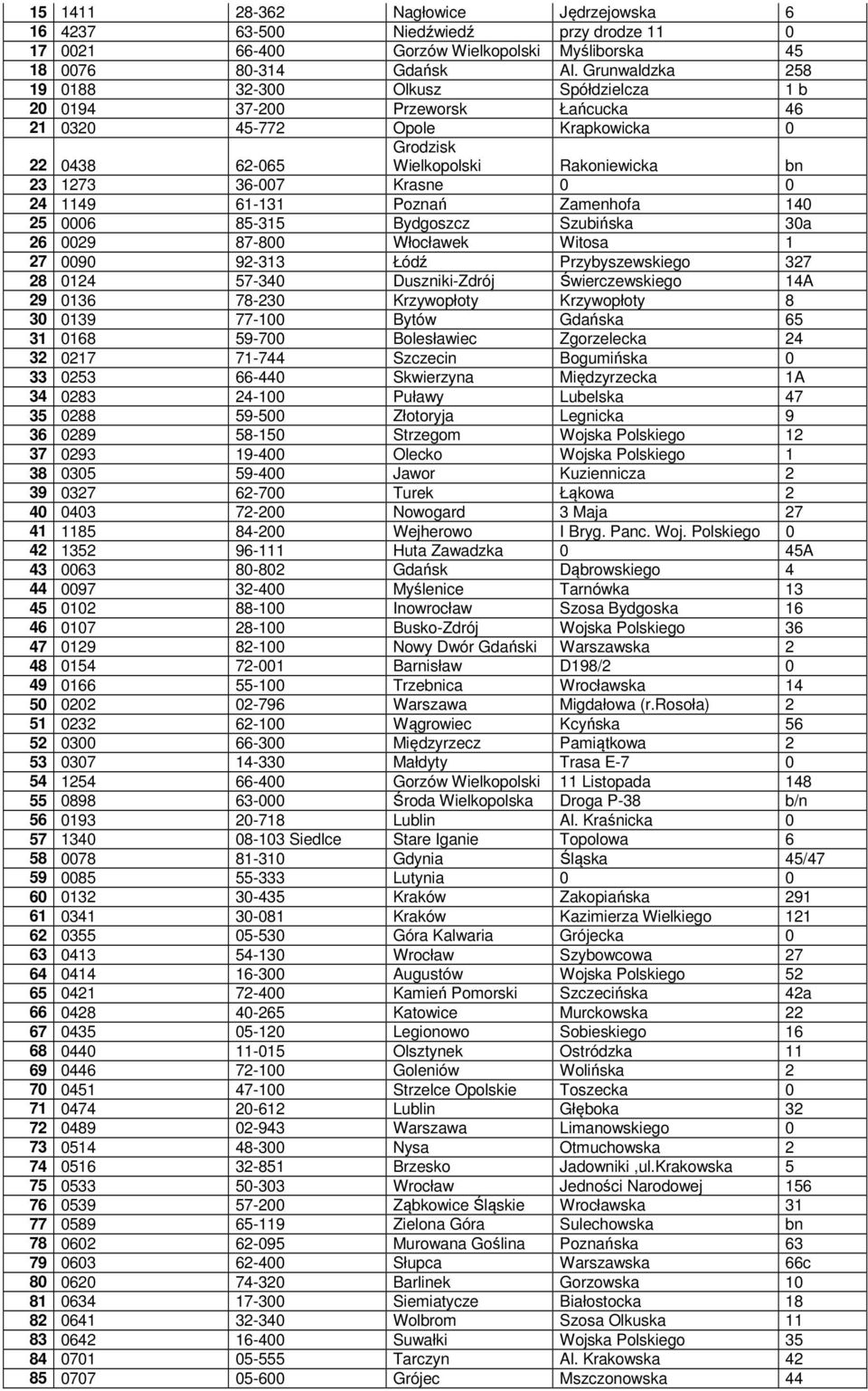 Krasne 0 0 24 1149 61-131 Poznań Zamenhofa 140 25 0006 85-315 Bydgoszcz Szubińska 30a 26 0029 87-800 Włocławek Witosa 1 27 0090 92-313 Łódź Przybyszewskiego 327 28 0124 57-340 Duszniki-Zdrój