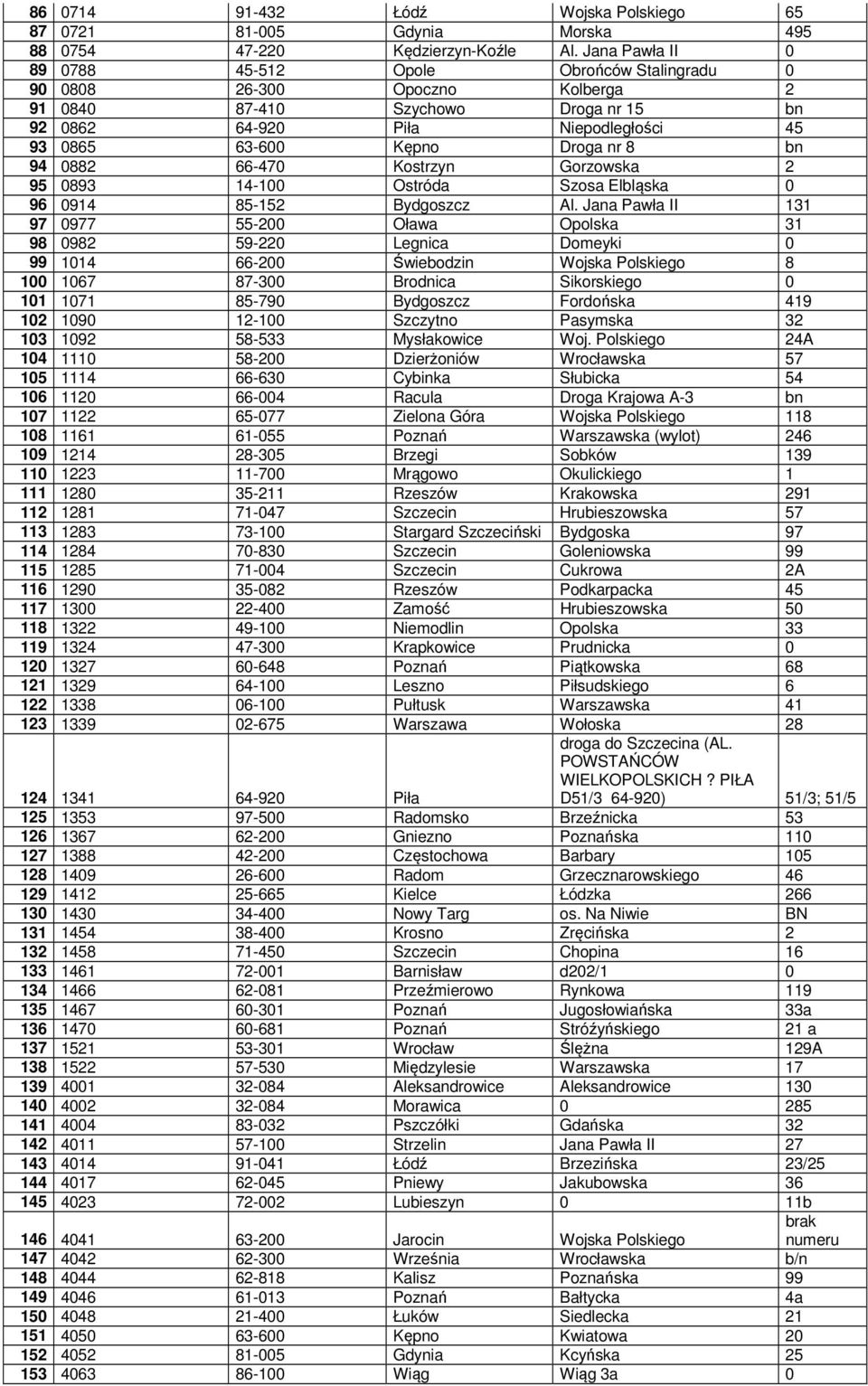 nr 8 bn 94 0882 66-470 Kostrzyn Gorzowska 2 95 0893 14-100 Ostróda Szosa Elbląska 0 96 0914 85-152 Bydgoszcz Al.