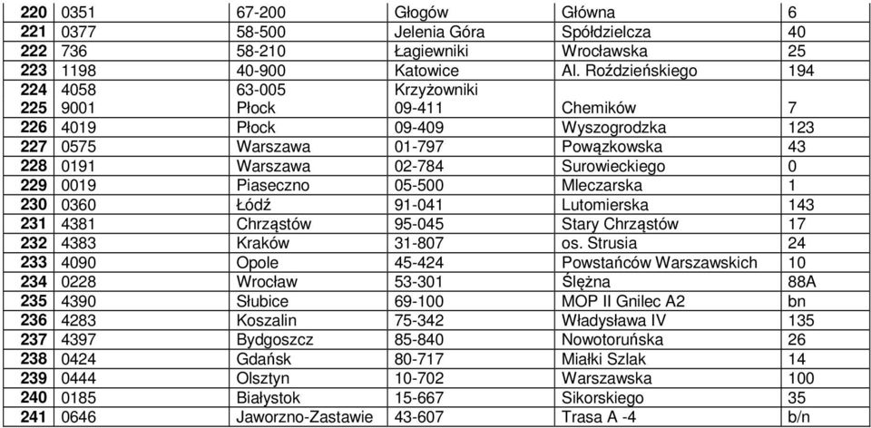 229 0019 Piaseczno 05-500 Mleczarska 1 230 0360 Łódź 91-041 Lutomierska 143 231 4381 Chrząstów 95-045 Stary Chrząstów 17 232 4383 Kraków 31-807 os.