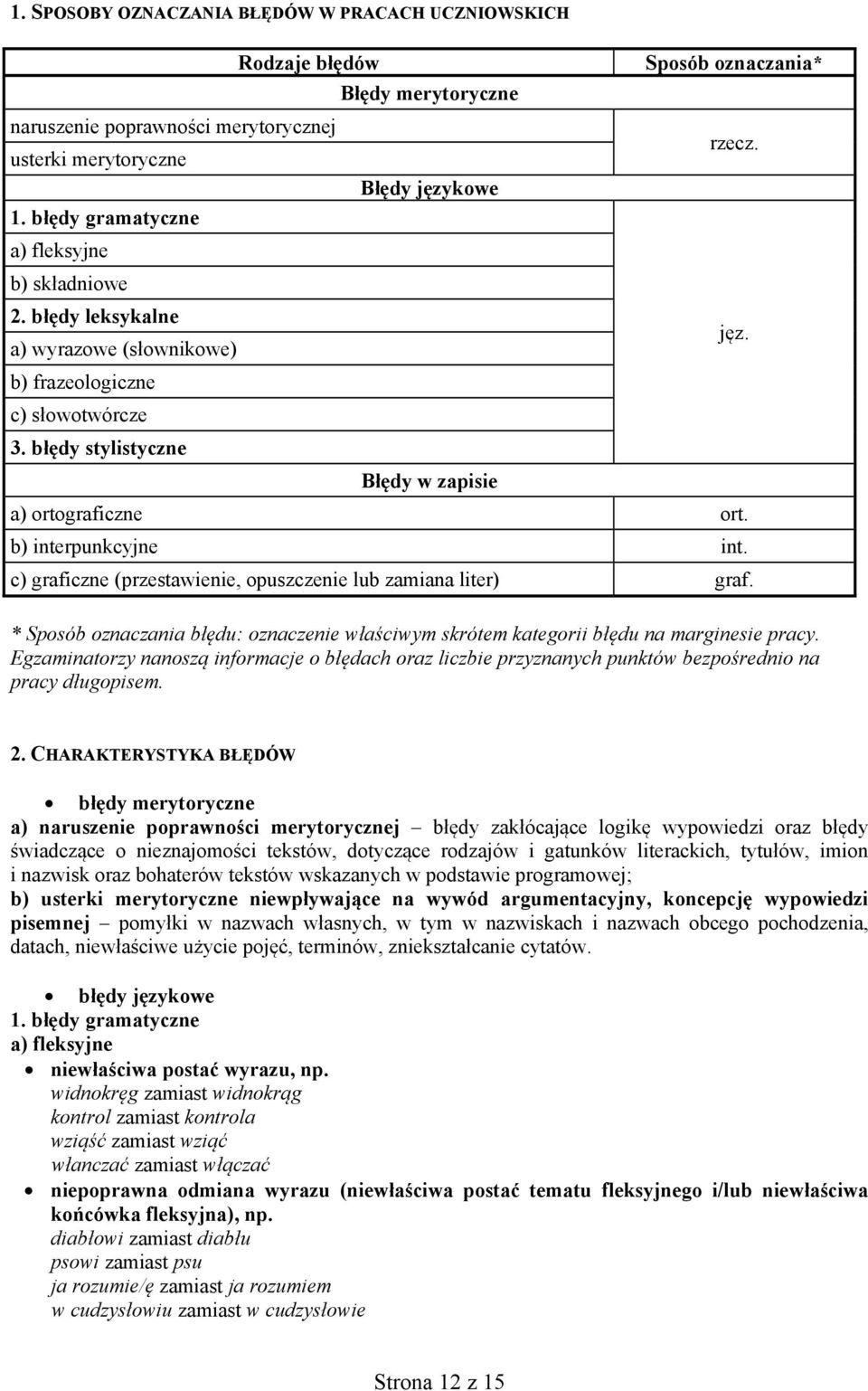 b) interpunkcyjne int. c) graficzne (przestawienie, opuszczenie lub zamiana liter) graf. * Sposób oznaczania błędu: oznaczenie właściwym skrótem kategorii błędu na marginesie pracy.