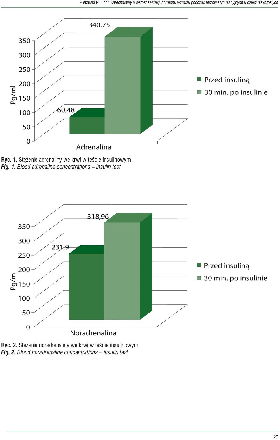 dzieci niskorosłych Ryc. 1. Stężenie adrenaliny we krwi w teście insulinowym Fig. 1. Blood adrenaline concentrations insulin test Ryc.