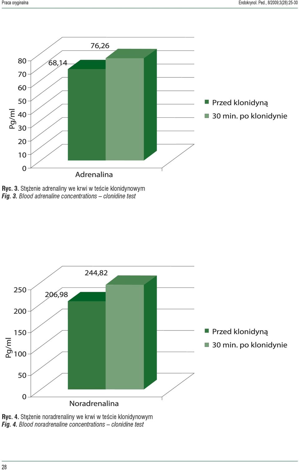 Blood adrenaline concentrations clonidine test Ryc. 4.