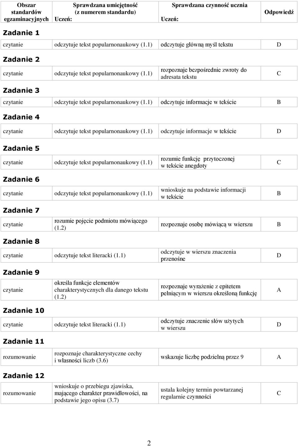 1) odczytuje informacje w tekście B Zadanie 4 czytanie odczytuje tekst popularnonaukowy (1.1) odczytuje informacje w tekście D Zadanie 5 czytanie odczytuje tekst popularnonaukowy (1.