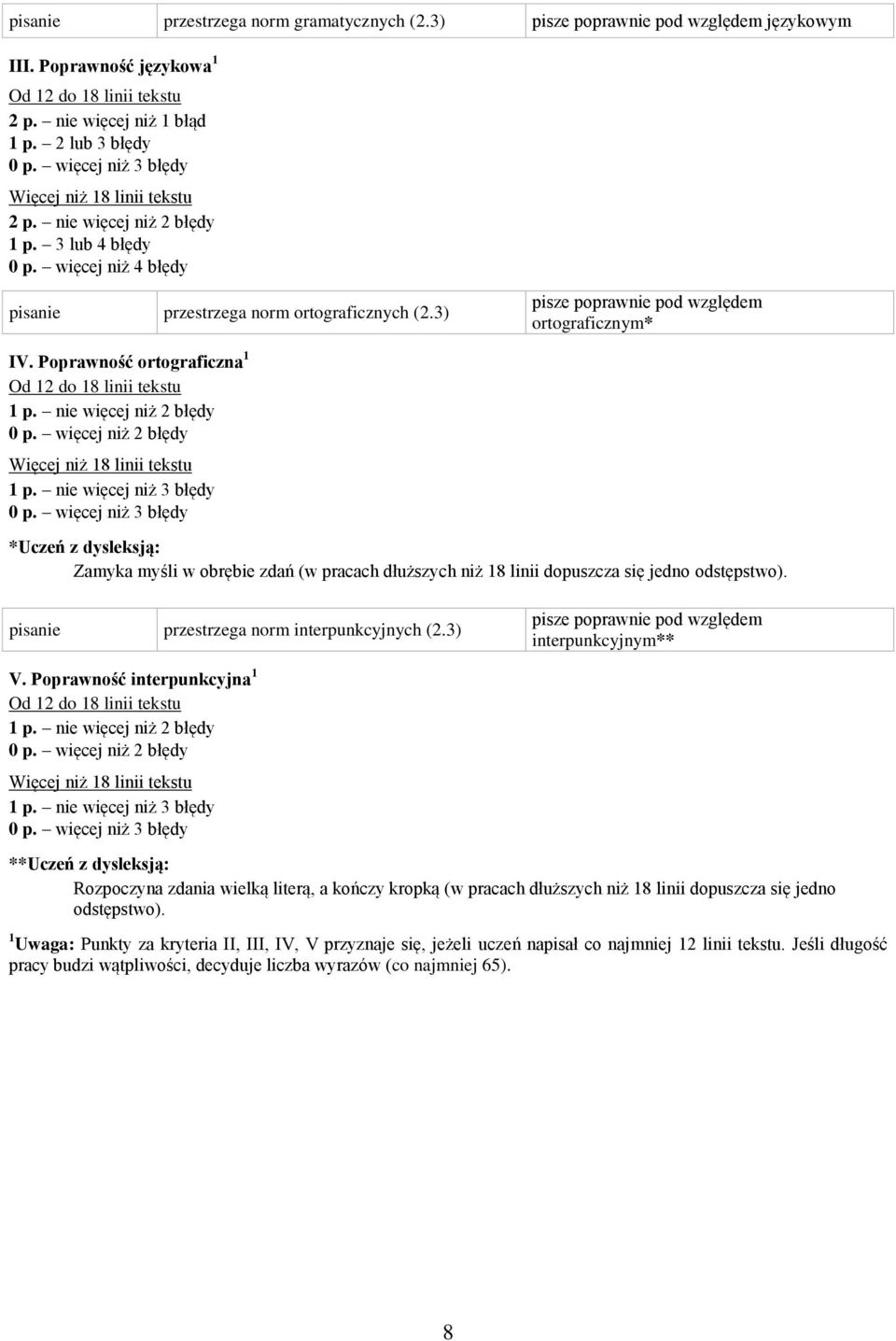 3) pisze poprawnie pod względem ortograficznym* IV. Poprawność ortograficzna 1 Od 12 do 18 linii tekstu 1 p. nie więcej niż 2 błędy 0 p. więcej niż 2 błędy Więcej niż 18 linii tekstu 1 p.