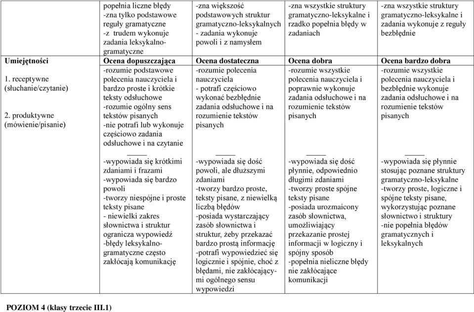 gramatyczno-leksykalnych - zadania wykonuje powoli i z namysłem rzadko popełnia błędy w zadaniach zadania wykonuje z reguły bezbłędnie -rozumie podstawowe bardzo proste i krótkie teksty odsłuchowe