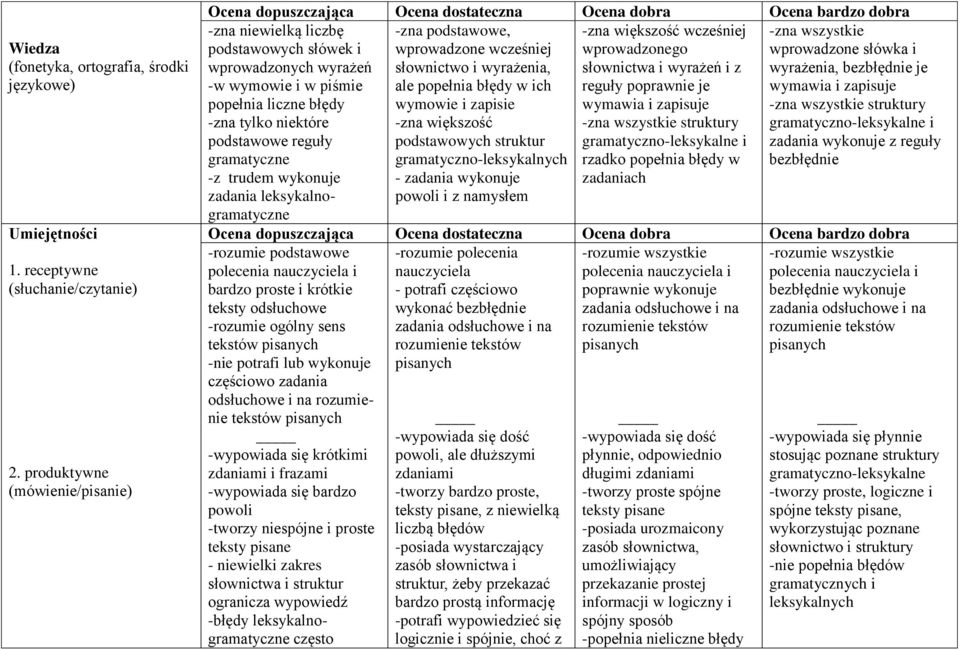 trudem wykonuje zadania leksykalnogramatyczne -zna podstawowe, wprowadzone wcześniej słownictwo i wyrażenia, ale popełnia błędy w ich wymowie i zapisie -zna większość podstawowych struktur