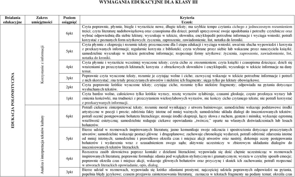 potrafi sprecyzować swoje upodobania i potrzeby czytelnicze oraz wybrać odpowiednią dla siebie lekturę; wyszukuje w tekście, słowniku, encyklopedii potrzebne informacje i wyciąga wnioski; potrafi