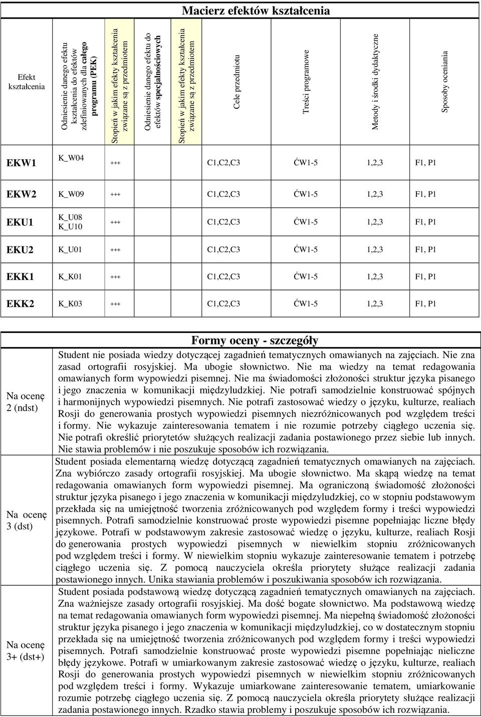 EKW1 K_W04 +++ C1,C2,C3 ĆW1-5 1,2,3 F1, P1 EKW2 K_W09 +++ C1,C2,C3 ĆW1-5 1,2,3 F1, P1 EKU1 K_U08 K_U10 +++ C1,C2,C3 ĆW1-5 1,2,3 F1, P1 EKU2 K_U01 +++ C1,C2,C3 ĆW1-5 1,2,3 F1, P1 EKK1 K_K01 +++