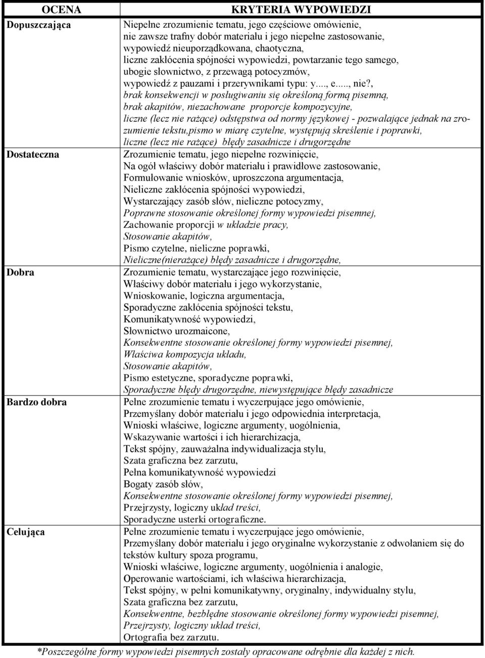 , brak konsekwencji w posługiwaniu się określoną formą pisemną, brak akapitów, niezachowane proporcje kompozycyjne, liczne (lecz nie rażące) odstępstwa od normy językowej - pozwalające jednak na
