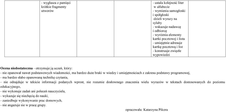 ma bardzo duże braki w wiedzy i umiejętnościach z zakresu podstawy programowej, - ma bardzo słabo opanowaną technikę czytania, - nie odnajduje w tekście informacji podanych wprost, nie rozumie