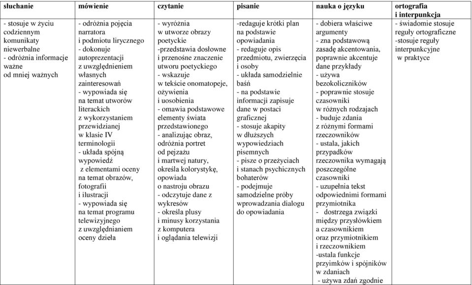 - układa spójną wypowiedź z elementami oceny na temat obrazów, fotografii i ilustracji - wypowiada się na temat programu telewizyjnego z uwzględnianiem oceny dzieła - wyróżnia w utworze obrazy
