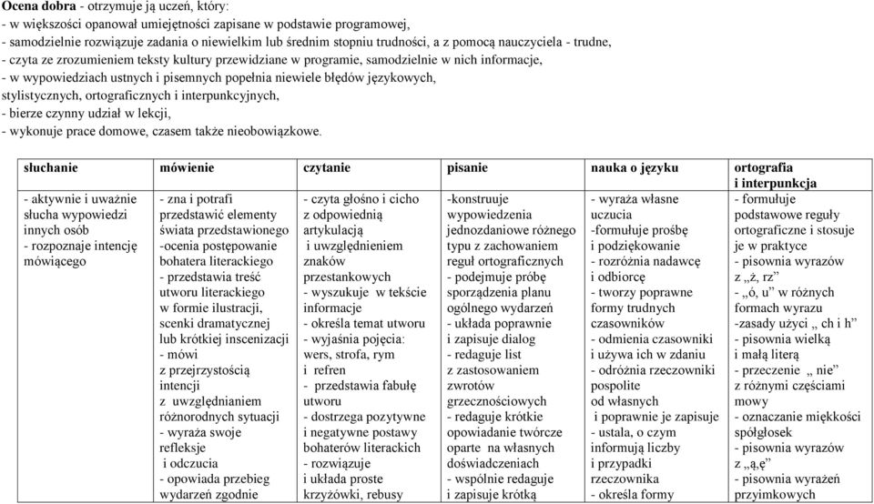 językowych, stylistycznych, ortograficznych i interpunkcyjnych, - bierze czynny udział w lekcji, - wykonuje prace domowe, czasem także nieobowiązkowe.