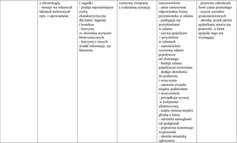 Internetu rozmowę związaną z codzienną sytuacją rzeczowników - umie zastosować odpowiednie formy przymiotnika w zdaniu - posługuje się przysłówkami w zdaniu - używa spójników i przyimków w zdaniach -