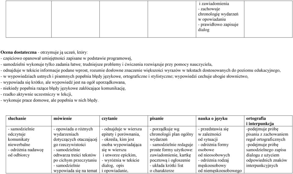 znaczenie większości wyrazów w tekstach dostosowanych do poziomu edukacyjnego, - w wypowiedziach ustnych i pisemnych popełnia błędy językowe, ortograficzne i stylistyczne; wypowiedzi cechuje ubogie