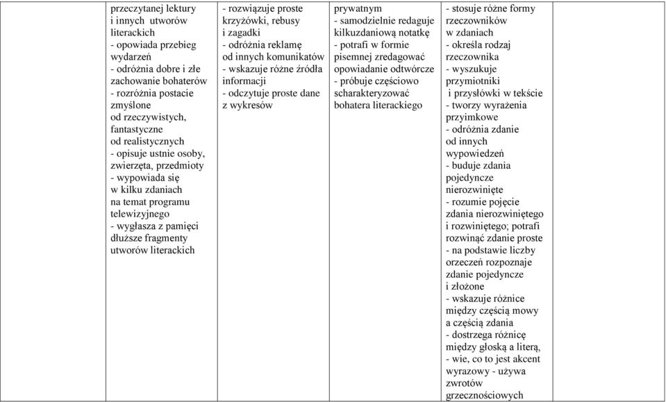 proste krzyżówki, rebusy i zagadki - odróżnia reklamę od innych komunikatów - wskazuje różne źródła informacji - odczytuje proste dane z wykresów prywatnym - samodzielnie redaguje kilkuzdaniową