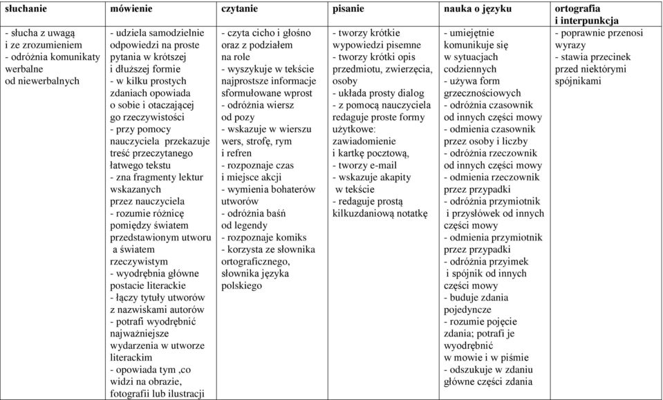 fragmenty lektur wskazanych przez nauczyciela - rozumie różnicę pomiędzy światem przedstawionym utworu a światem rzeczywistym - wyodrębnia główne postacie literackie - łączy tytuły utworów z