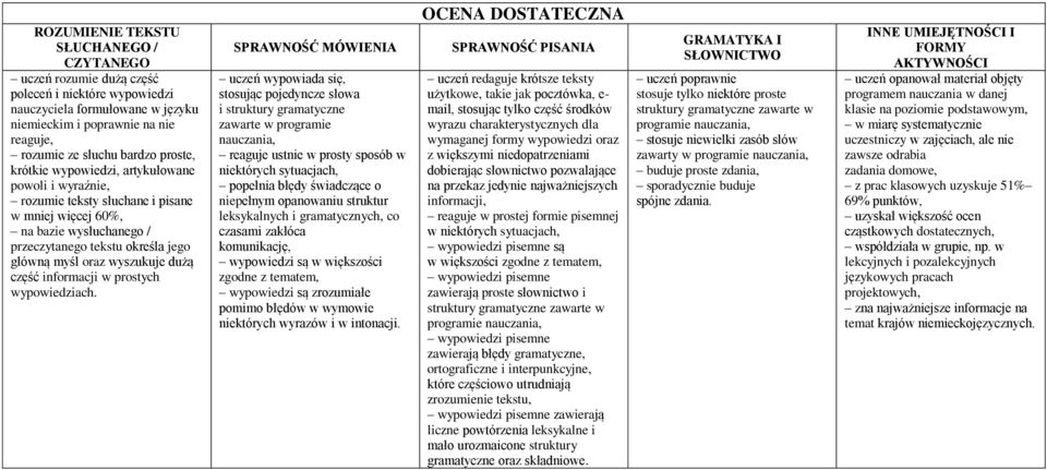 uczeń wypowiada się, stosując pojedyncze słowa zawarte w programie reaguje ustnie w prosty sposób w niektórych sytuacjach, popełnia błędy świadczące o niepełnym opanowaniu struktur leksykalnych i