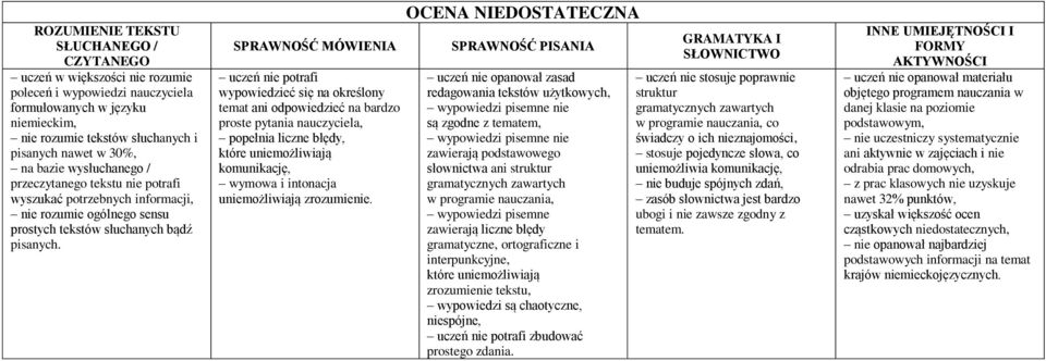 uczeń nie potrafi wypowiedzieć się na określony temat ani odpowiedzieć na bardzo proste pytania nauczyciela, popełnia liczne błędy, które uniemożliwiają komunikację, wymowa i intonacja uniemożliwiają