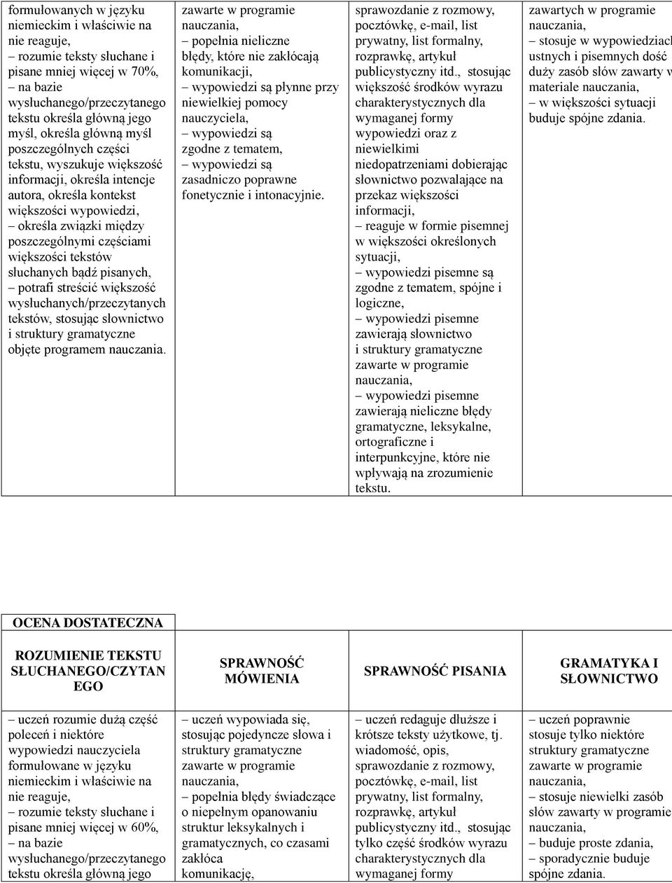 programem nauczania. popełnia nieliczne błędy, które nie zakłócają komunikacji, płynne przy niewielkiej pomocy nauczyciela, zasadniczo poprawne fonetycznie i intonacyjnie.