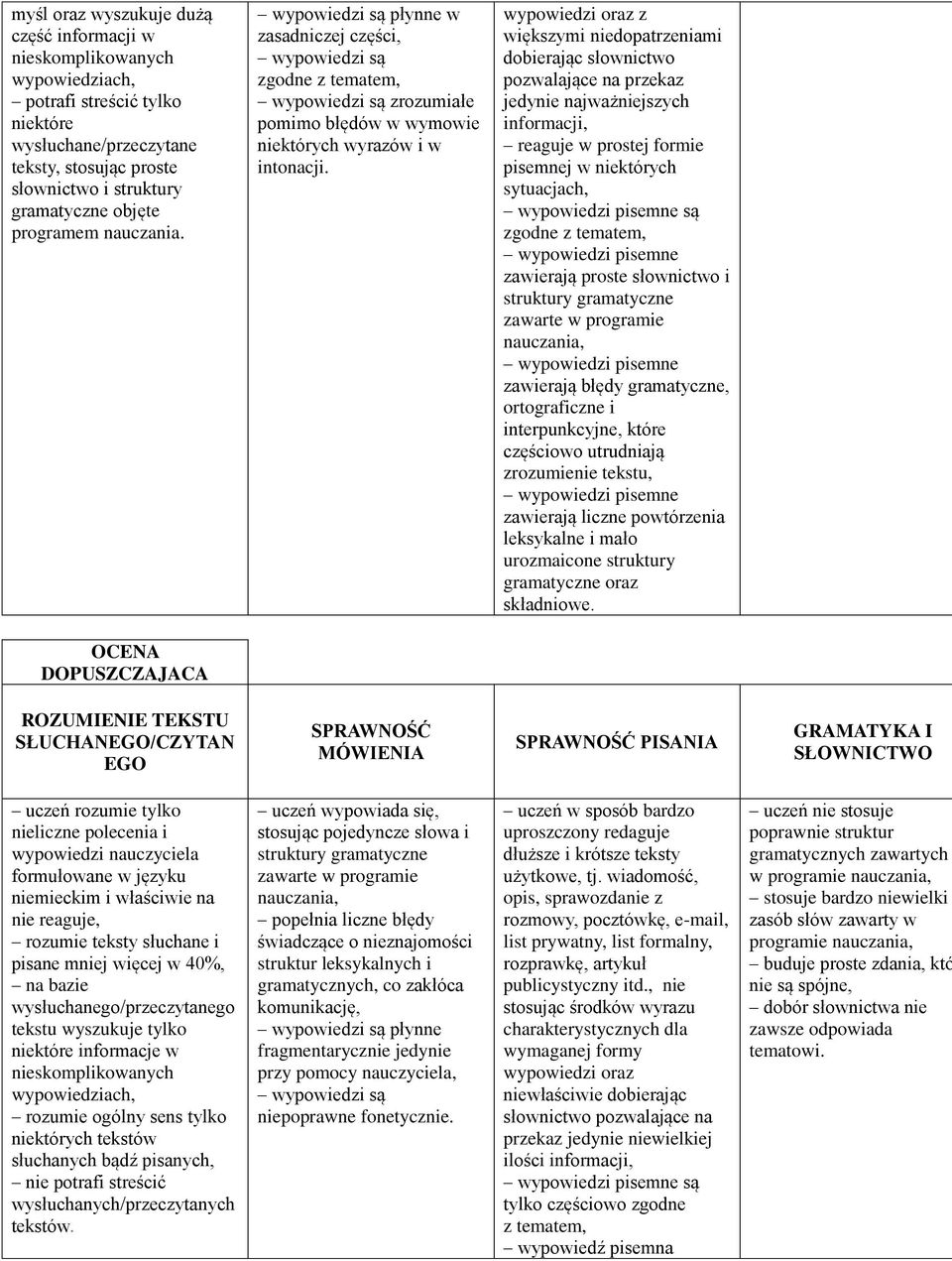 wypowiedzi oraz z większymi niedopatrzeniami dobierając słownictwo pozwalające na przekaz jedynie najważniejszych informacji, reaguje w prostej formie pisemnej w niektórych sytuacjach, są zawierają