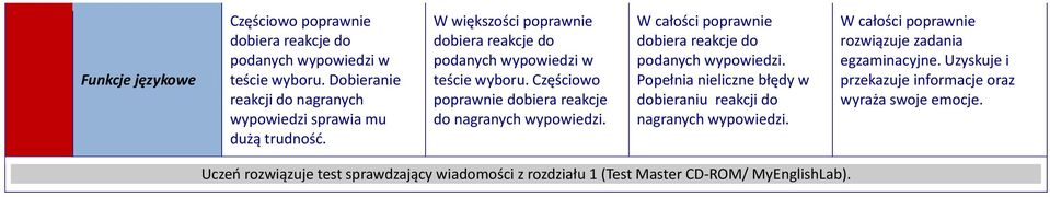 Częściowo poprawnie dobiera reakcje do nagranych wypowiedzi. dobiera reakcje do podanych wypowiedzi.