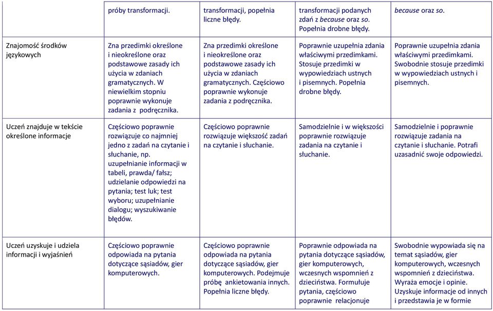 W niewielkim stopniu poprawnie wykonuje zadania z Zna przedimki określone i nieokreślone oraz podstawowe zasady ich użycia w zdaniach gramatycznych.