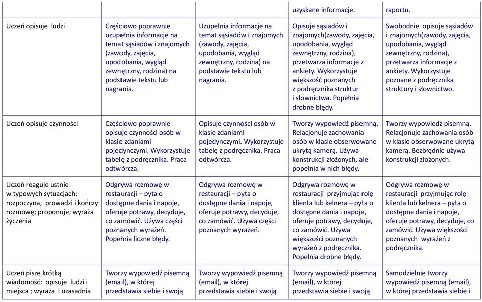Opisuje sąsiadów i znajomych(zawody, zajęcia, upodobania, wygląd zewnętrzny, rodzina), przetwarza informacje z ankiety. Wykorzystuje większość poznanych z podręcznika struktur i słownictwa.