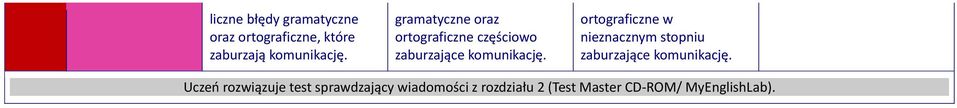 ortograficzne w nieznacznym stopniu zaburzające komunikację.