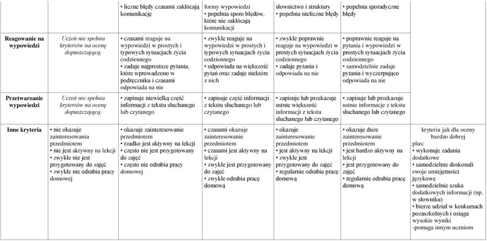 nie okazuje zainteresowania przedmiotem nie jest aktywny na lekcji zwykle nie jest przygotowany do zajęć zwykle nie odrabia pracy domowej liczne błędy czasami zakłócają komunikację czasami reaguje na
