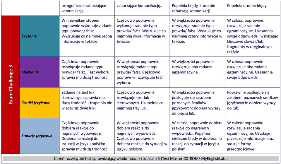 rozwiązuje zadanie typu prawda/ fałsz. Wyszukuje co najmniej cztery informacje w tekście. rozwiązuje zadanie egzaminacyjne.