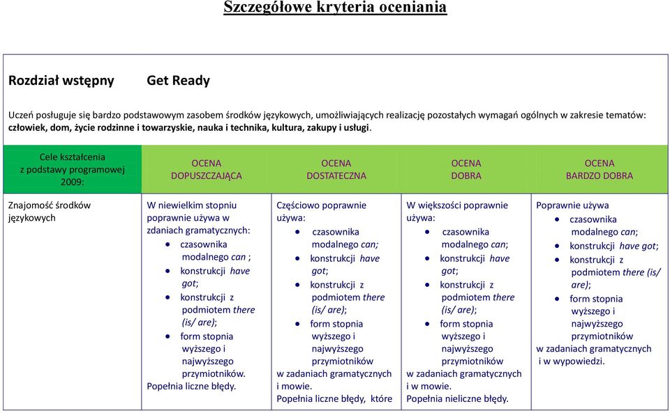 Cele kształcenia z podstawy programowej 2009: DOPUSZCZAJĄCA DOSTATECZNA DOBRA BARDZO DOBRA W niewielkim stopniu poprawnie używa w zdaniach gramatycznych: czasownika modalnego can ; konstrukcji have