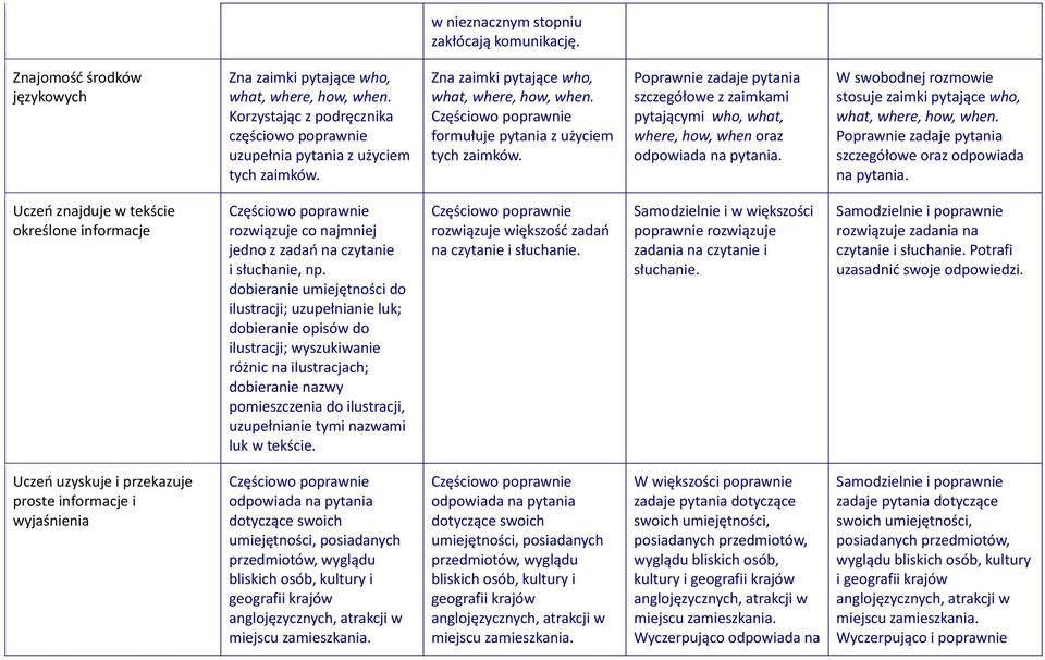 Poprawnie zadaje pytania szczegółowe z zaimkami pytającymi who, what, where, how, when oraz odpowiada na pytania. W swobodnej rozmowie stosuje zaimki pytające who, what, where, how, when.