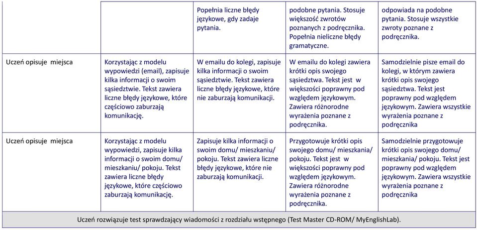 Tekst zawiera liczne błędy językowe, które częściowo zaburzają komunikację. W emailu do kolegi, zapisuje kilka informacji o swoim sąsiedztwie.
