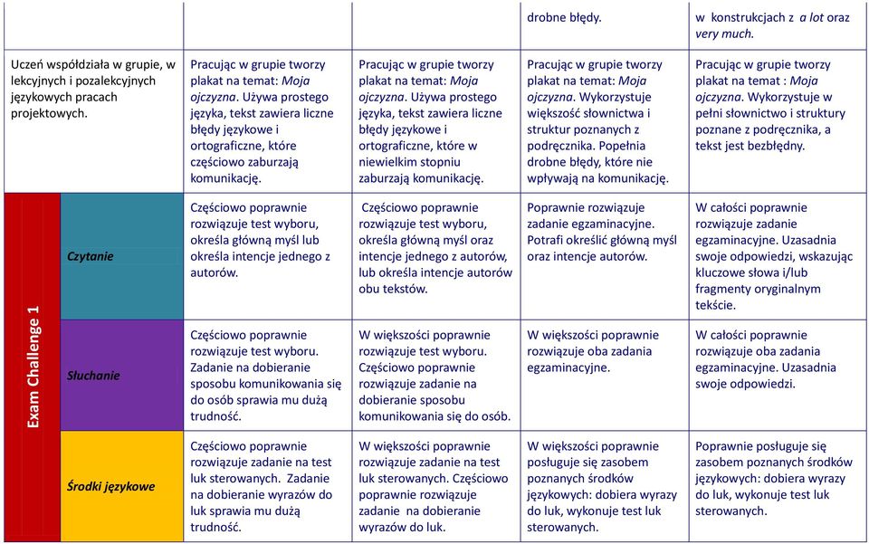 Pracując w grupie tworzy plakat na temat: Moja ojczyzna. Używa prostego języka, tekst zawiera liczne błędy językowe i ortograficzne, które w niewielkim stopniu zaburzają komunikację.